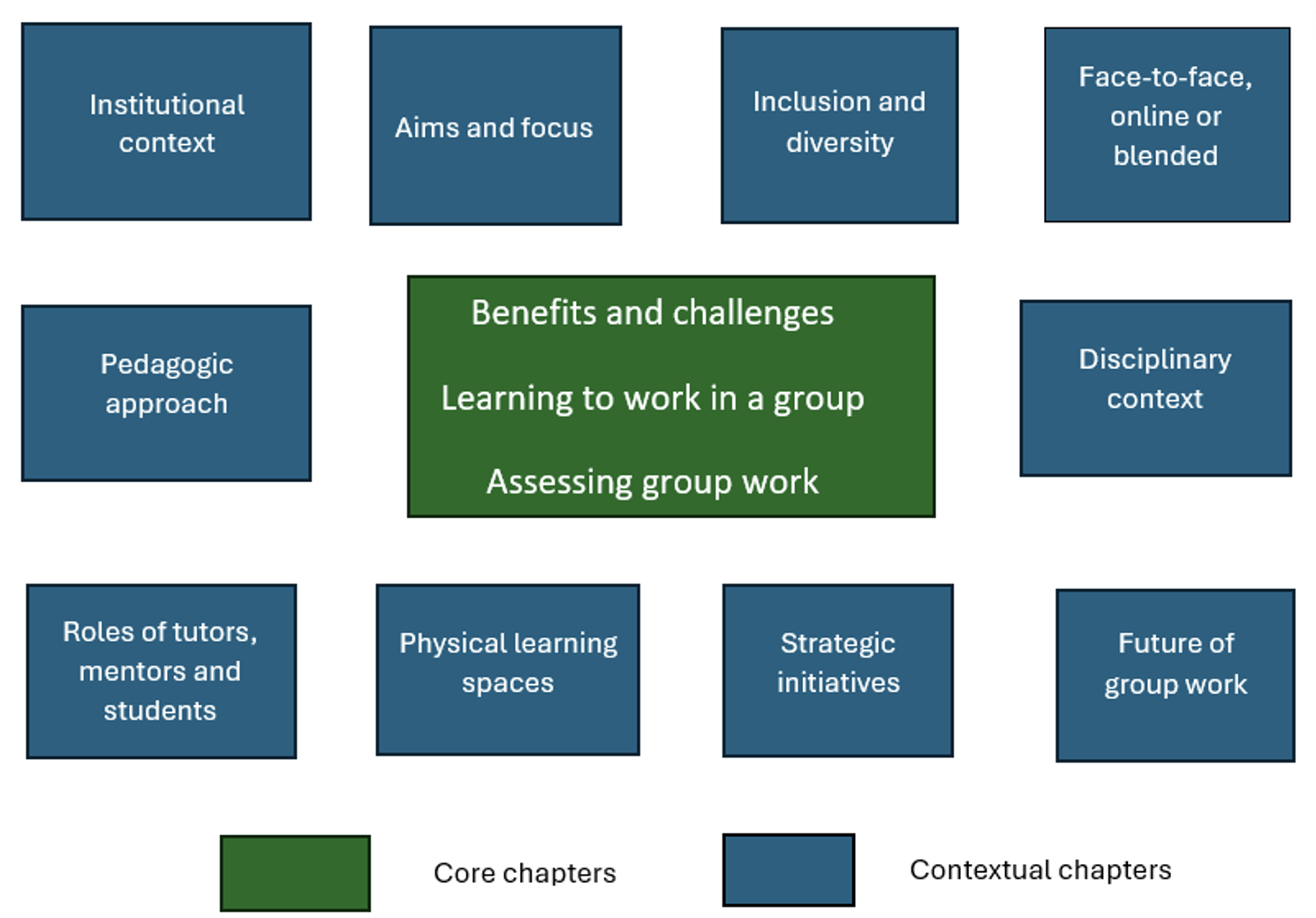 Enhancing student group work